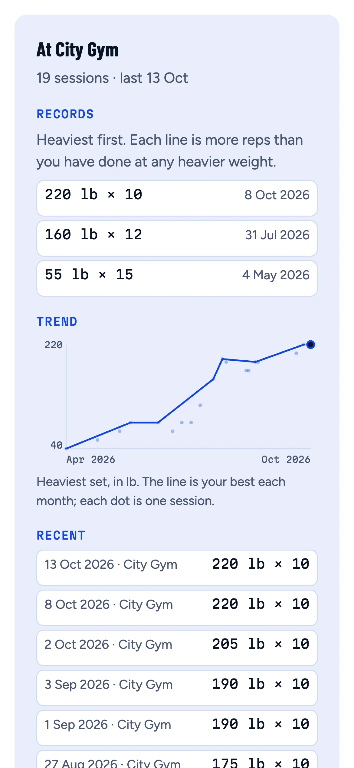 Records and a rising trend line for one machine at one gym